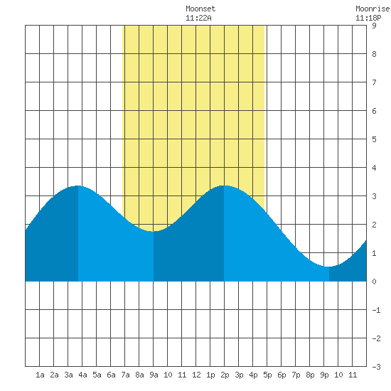 Bolsa Chica State Beach tide chart for Saturday, December 21, 2024