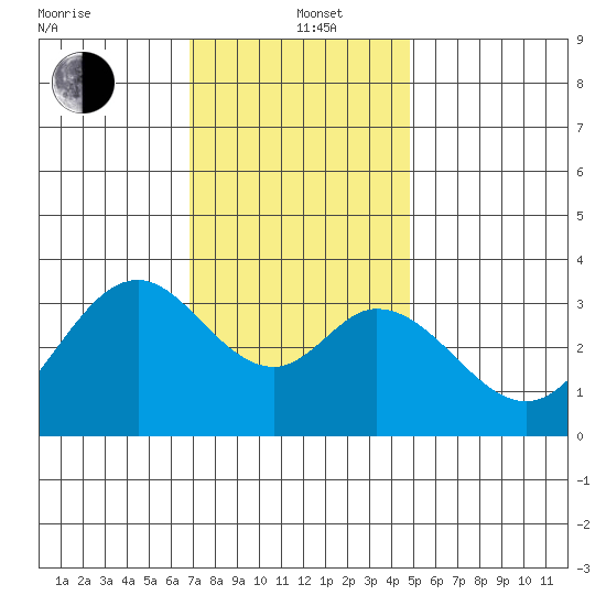 Bolsa Chica State Beach tide chart for Sunday, December 22, 2024