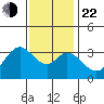 Bolsa Chica State Beach tide chart for Sunday, December 22, 2024