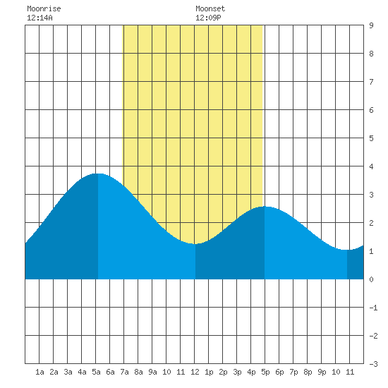 Bolsa Chica State Beach tide chart for Monday, December 23, 2024