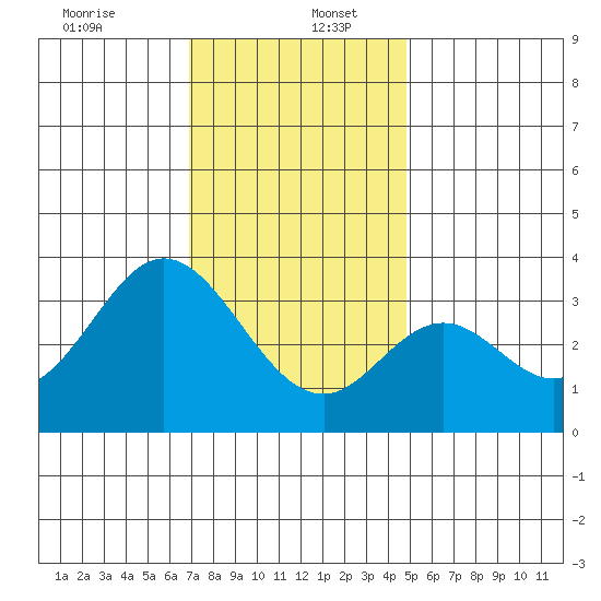 Bolsa Chica State Beach tide chart for Tuesday, December 24, 2024