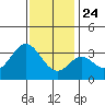 Bolsa Chica State Beach tide chart for Tuesday, December 24, 2024