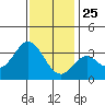 Bolsa Chica State Beach tide chart for Wednesday, December 25, 2024