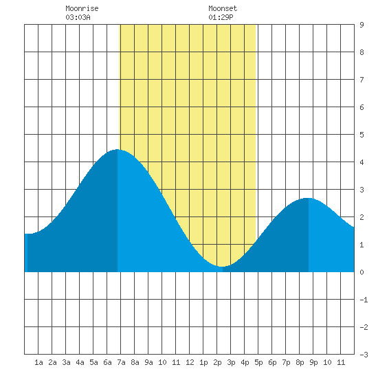 Bolsa Chica State Beach tide chart for Thursday, December 26, 2024