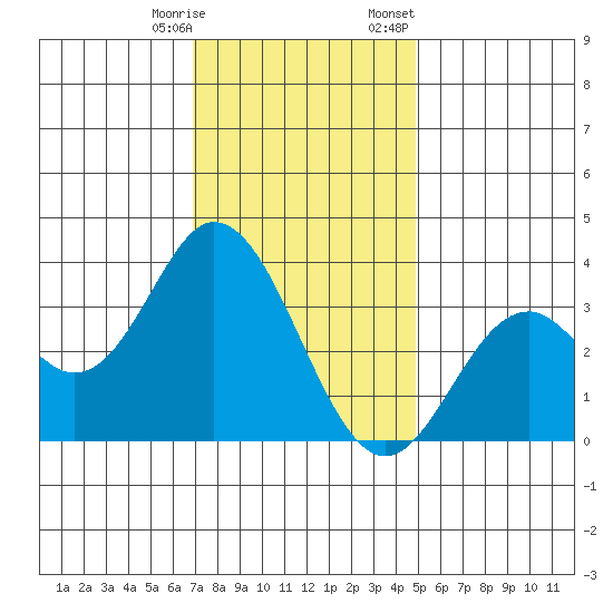 Bolsa Chica State Beach tide chart for Saturday, December 28, 2024