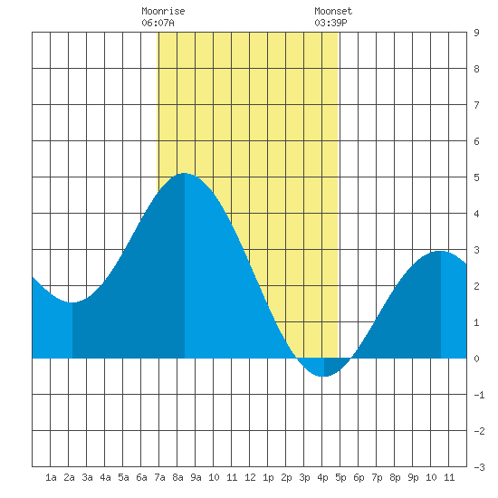 Bolsa Chica State Beach tide chart for Sunday, December 29, 2024