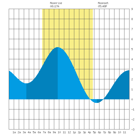 Bolsa Chica State Beach tide chart for Monday, December 2, 2024