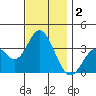 Bolsa Chica State Beach tide chart for Monday, December 2, 2024