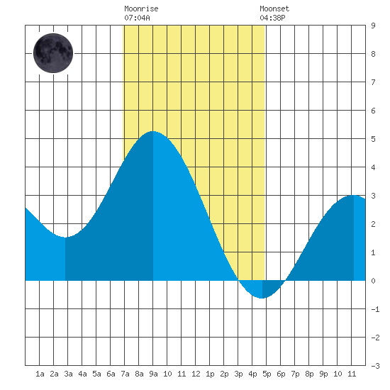 Bolsa Chica State Beach tide chart for Monday, December 30, 2024