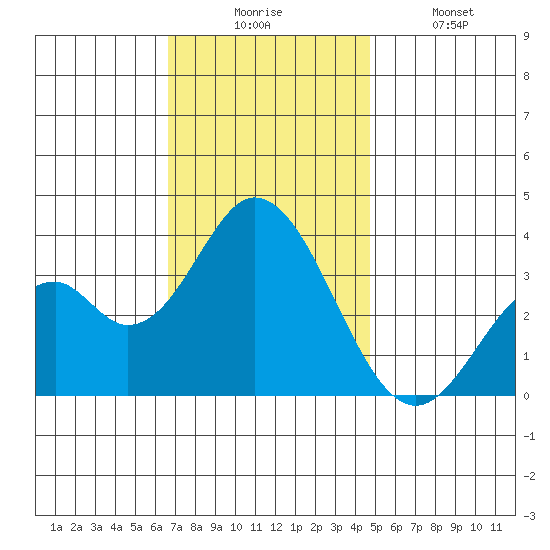 Bolsa Chica State Beach tide chart for Wednesday, December 4, 2024