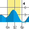 Bolsa Chica State Beach tide chart for Wednesday, December 4, 2024