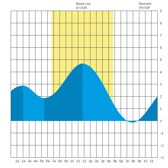 Bolsa Chica State Beach tide chart for Thursday, December 5, 2024