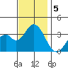 Bolsa Chica State Beach tide chart for Thursday, December 5, 2024