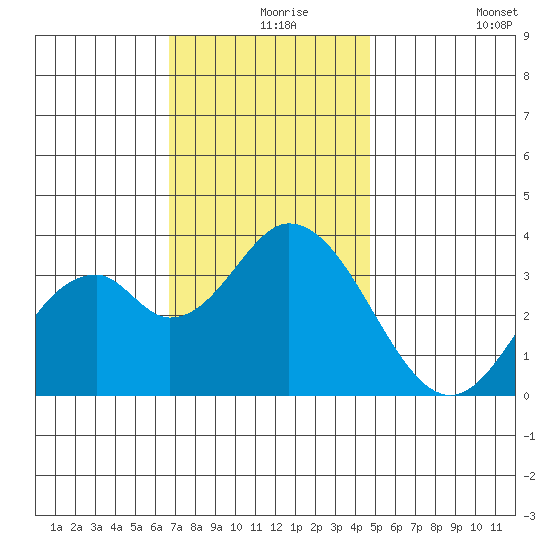 Bolsa Chica State Beach tide chart for Friday, December 6, 2024