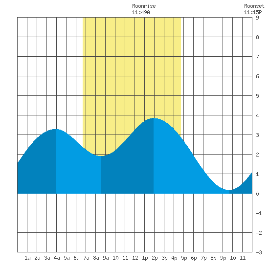 Bolsa Chica State Beach tide chart for Saturday, December 7, 2024