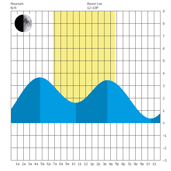 Bolsa Chica State Beach tide chart for Sunday, December 8, 2024