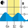 Bolsa Chica State Beach tide chart for Sunday, December 8, 2024