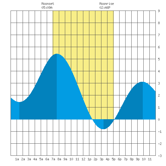 Bolsa Chica State Beach tide chart for Saturday, January 11, 2025