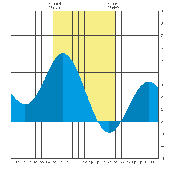 Bolsa Chica State Beach tide chart for Sunday, January 12, 2025