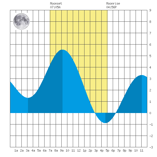 Bolsa Chica State Beach tide chart for Monday, January 13, 2025