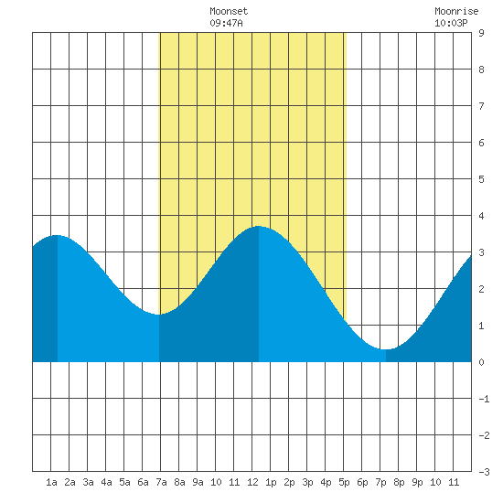 Bolsa Chica State Beach tide chart for Saturday, January 18, 2025