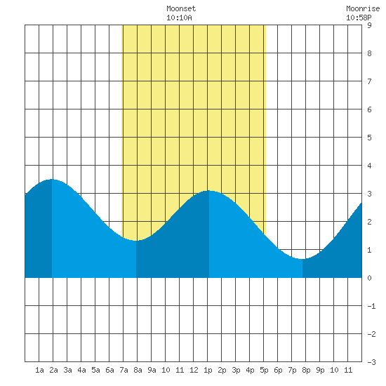 Bolsa Chica State Beach tide chart for Sunday, January 19, 2025