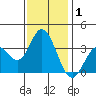 Bolsa Chica State Beach tide chart for Wednesday, January 1, 2025