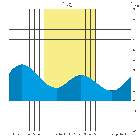 Bolsa Chica State Beach tide chart for Monday, January 20, 2025
