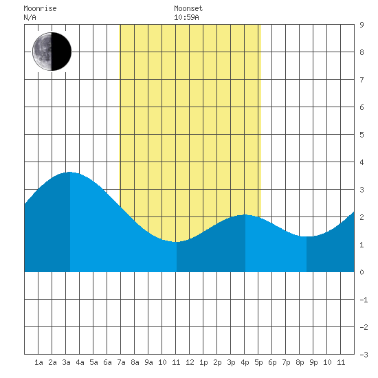 Bolsa Chica State Beach tide chart for Tuesday, January 21, 2025