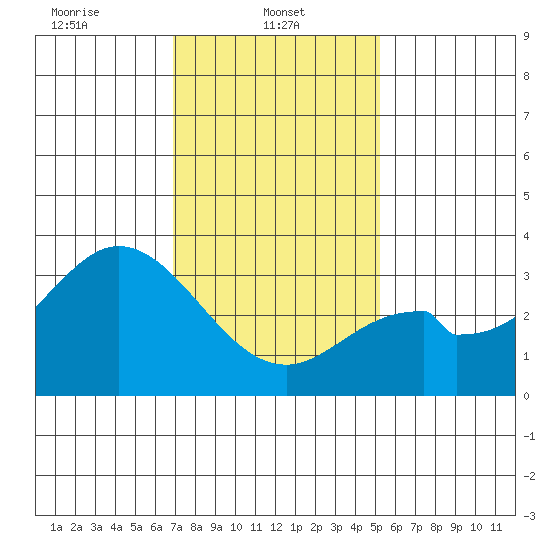 Bolsa Chica State Beach tide chart for Wednesday, January 22, 2025