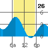 Bolsa Chica State Beach tide chart for Sunday, January 26, 2025