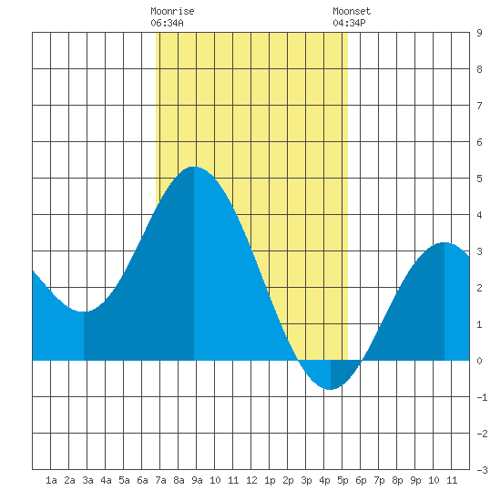 Bolsa Chica State Beach tide chart for Tuesday, January 28, 2025