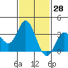 Bolsa Chica State Beach tide chart for Tuesday, January 28, 2025