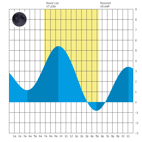 Bolsa Chica State Beach tide chart for Wednesday, January 29, 2025