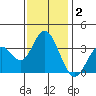 Bolsa Chica State Beach tide chart for Thursday, January 2, 2025