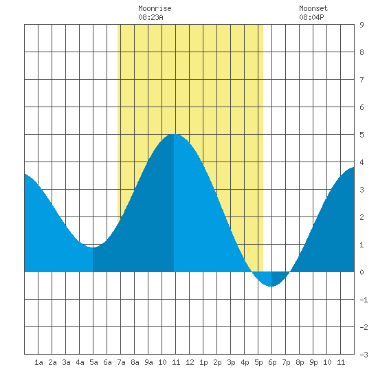 Bolsa Chica State Beach tide chart for Friday, January 31, 2025