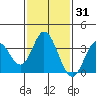 Bolsa Chica State Beach tide chart for Friday, January 31, 2025