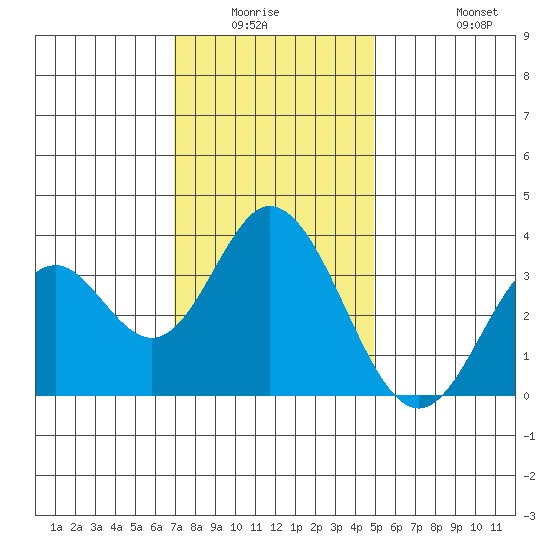 Bolsa Chica State Beach tide chart for Friday, January 3, 2025
