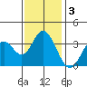Bolsa Chica State Beach tide chart for Friday, January 3, 2025