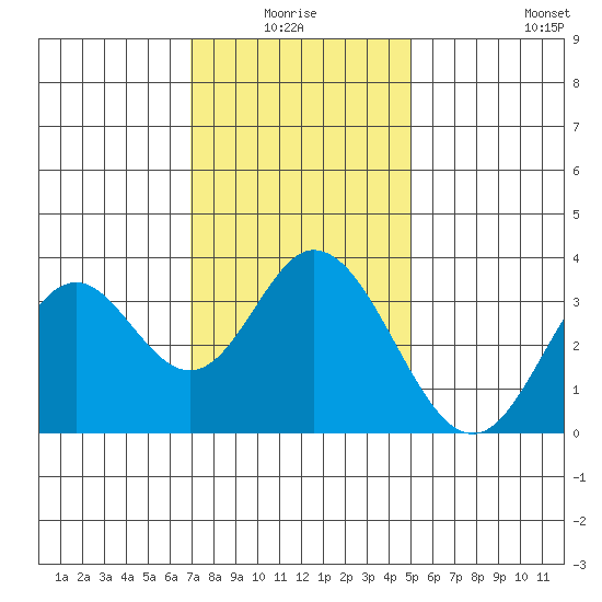 Bolsa Chica State Beach tide chart for Saturday, January 4, 2025