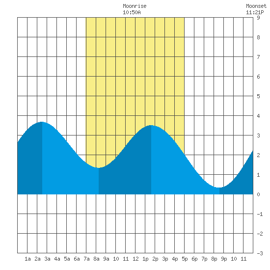 Bolsa Chica State Beach tide chart for Sunday, January 5, 2025