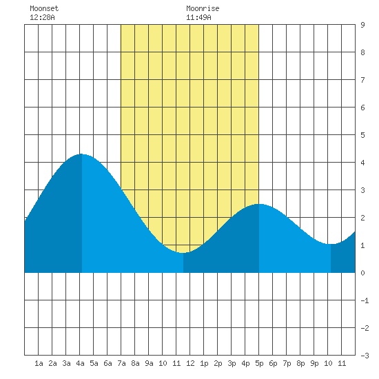 Bolsa Chica State Beach tide chart for Tuesday, January 7, 2025