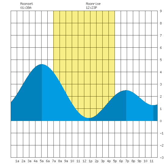 Bolsa Chica State Beach tide chart for Wednesday, January 8, 2025