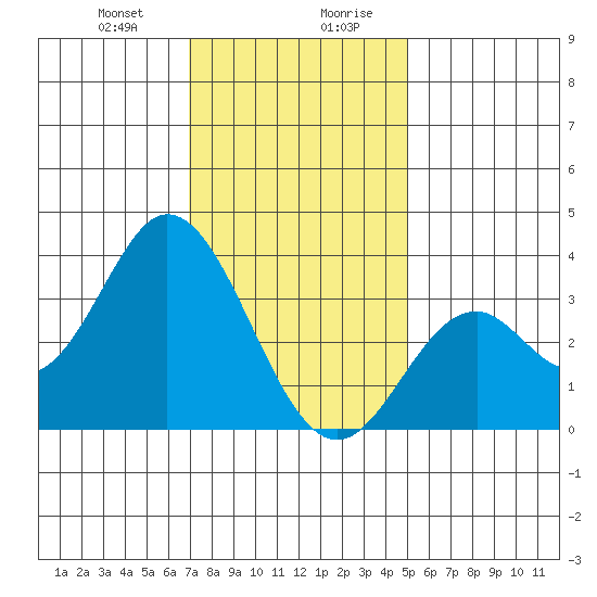 Bolsa Chica State Beach tide chart for Thursday, January 9, 2025