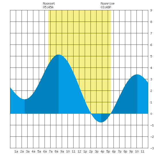 Bolsa Chica State Beach tide chart for Monday, February 10, 2025