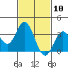 Bolsa Chica State Beach tide chart for Monday, February 10, 2025