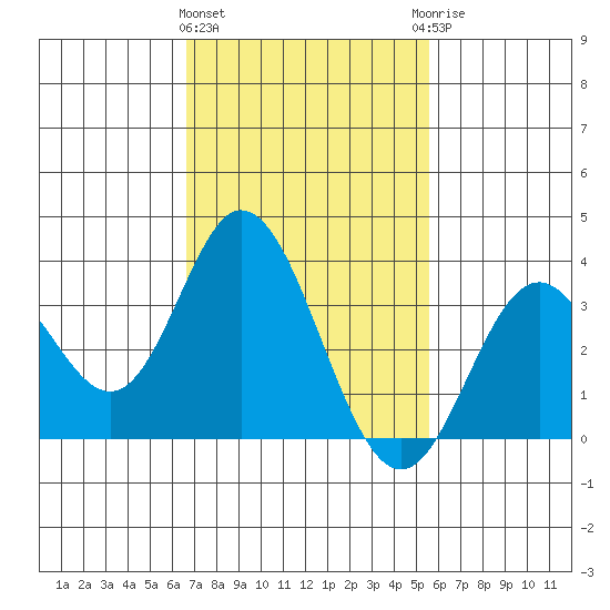 Bolsa Chica State Beach tide chart for Tuesday, February 11, 2025