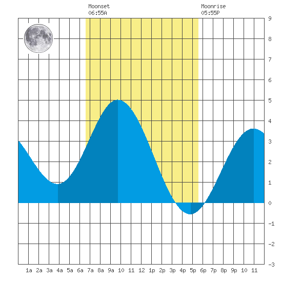 Bolsa Chica State Beach tide chart for Wednesday, February 12, 2025