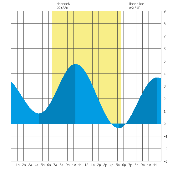 Bolsa Chica State Beach tide chart for Thursday, February 13, 2025