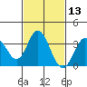 Bolsa Chica State Beach tide chart for Thursday, February 13, 2025
